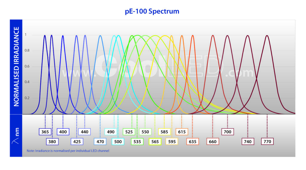 pE 100 Spectrums