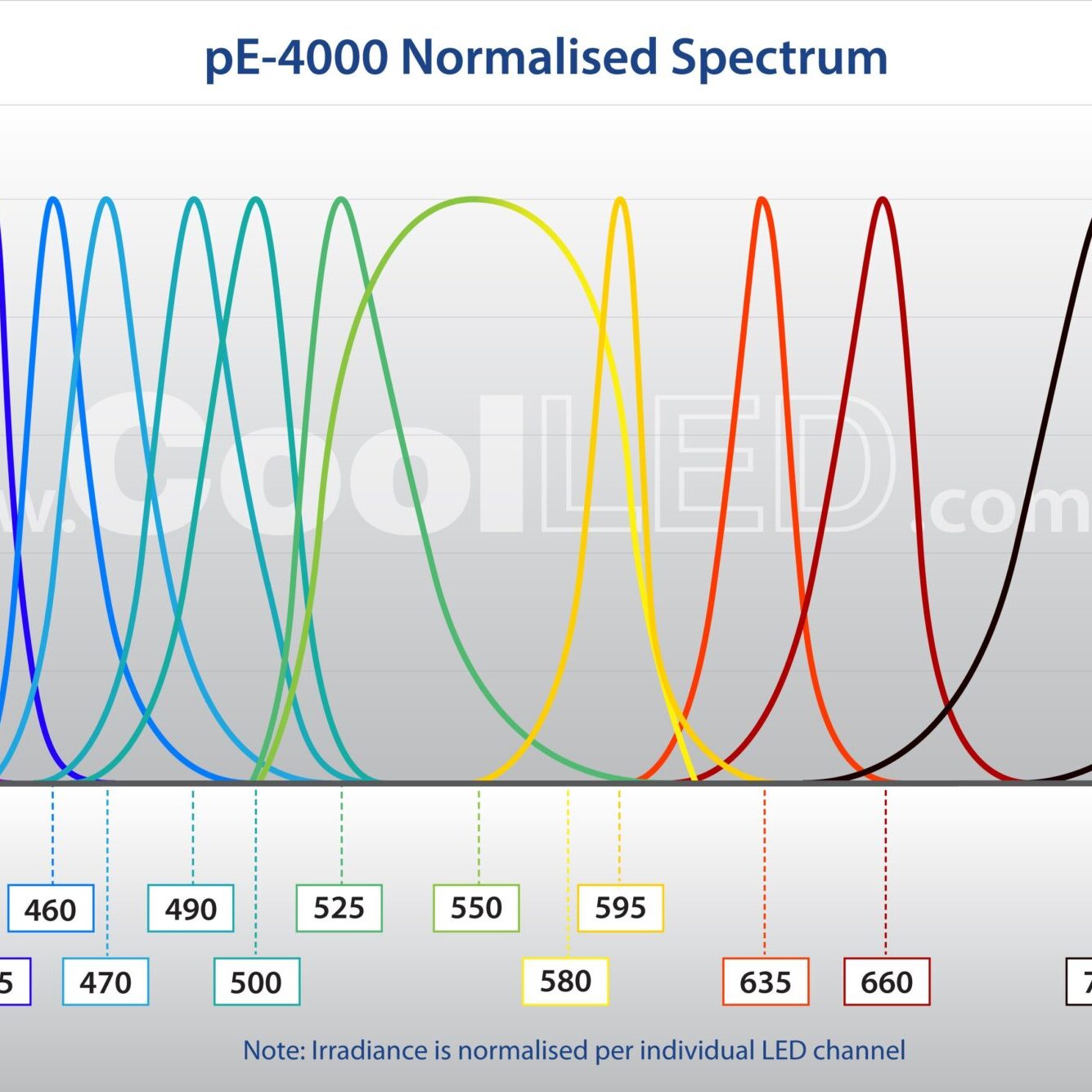 pE 4000 Normalised Spectrum Graph