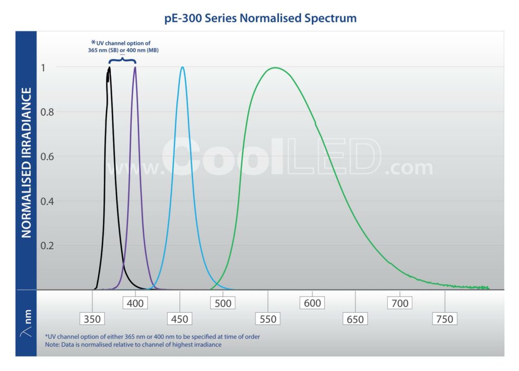 pE-300 Series Normalised Spectrum Graph Aug 2023