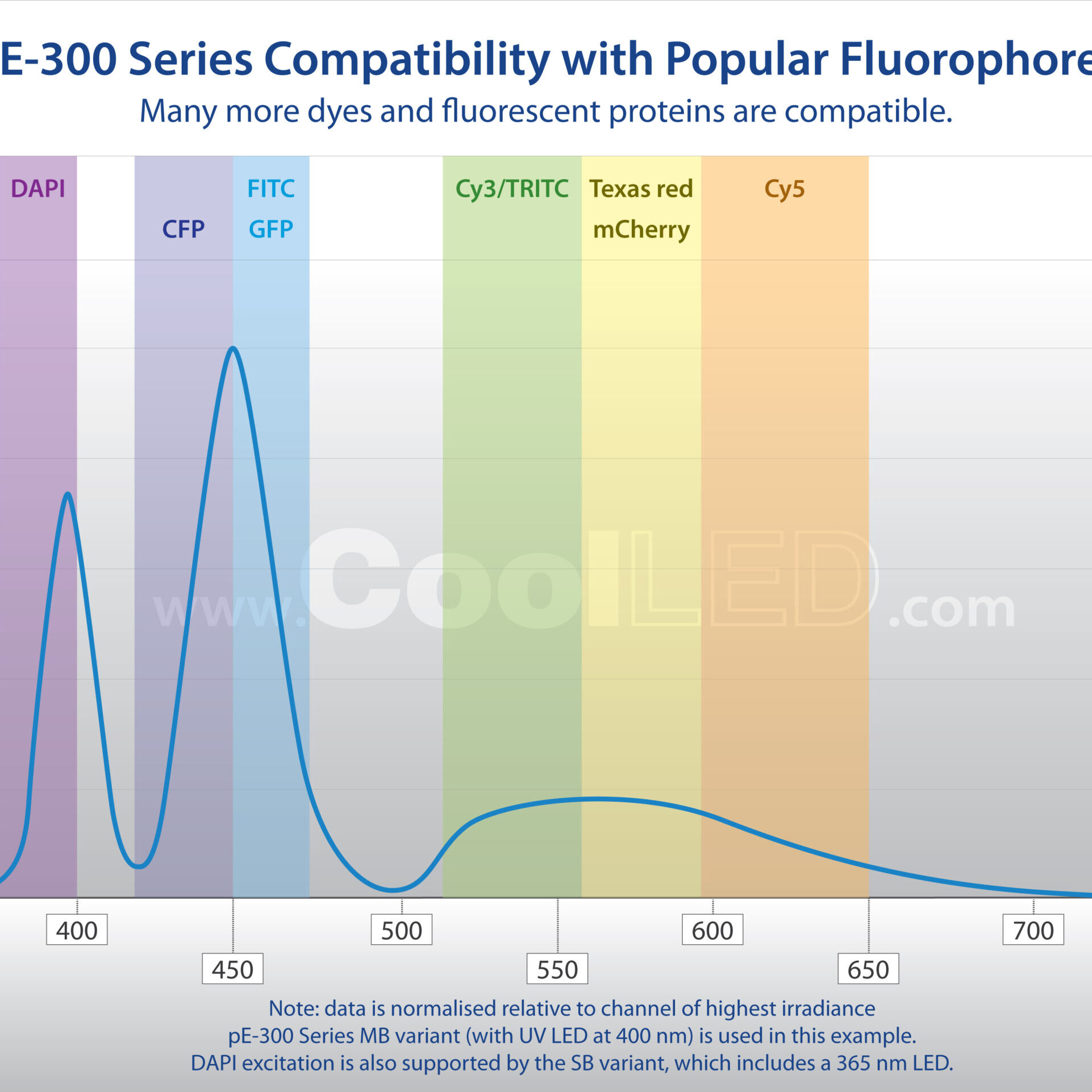 pE 300 Series Fluorophore Graph