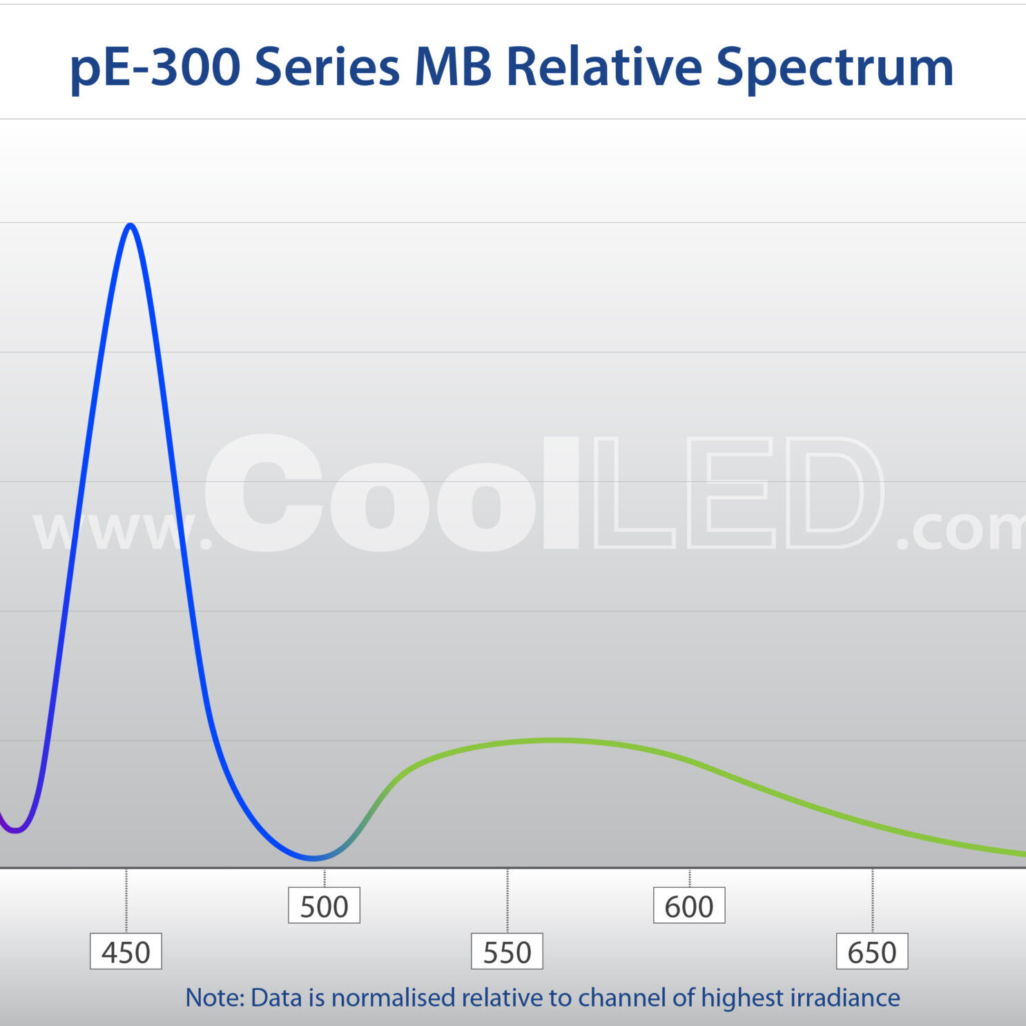 pE 300 Series MB Spectrum Graph
