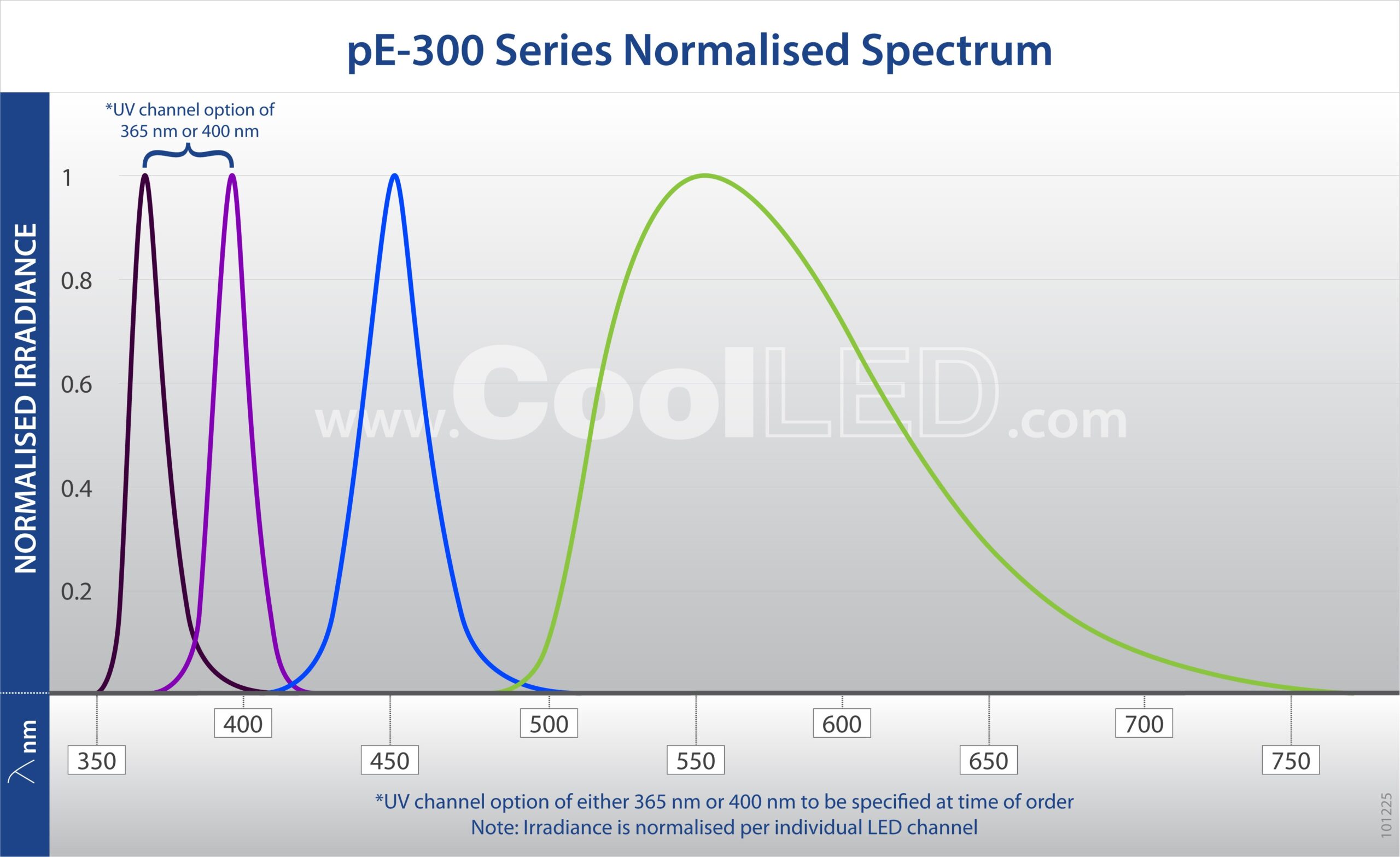 pE 300 Series Normalised Spectrum Graph pE 300 Series Normalised Spectrum Graph