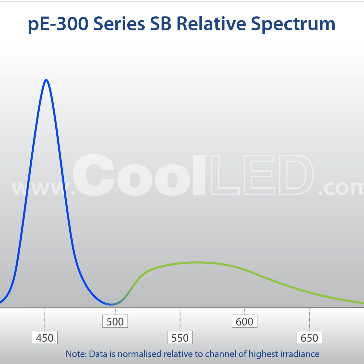 pE 300 Series SB Spectrum Graph