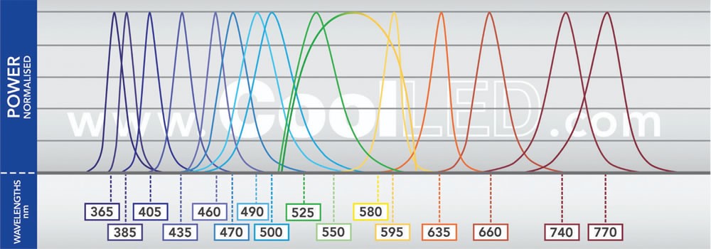 CoolLED pE-4000 colour spectrum graph