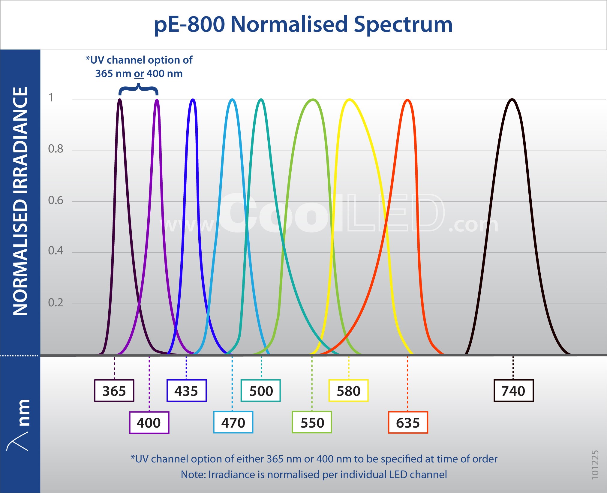 pE 800 Normalised Spectrum Graph pE 800 Normalised Spectrum Graph