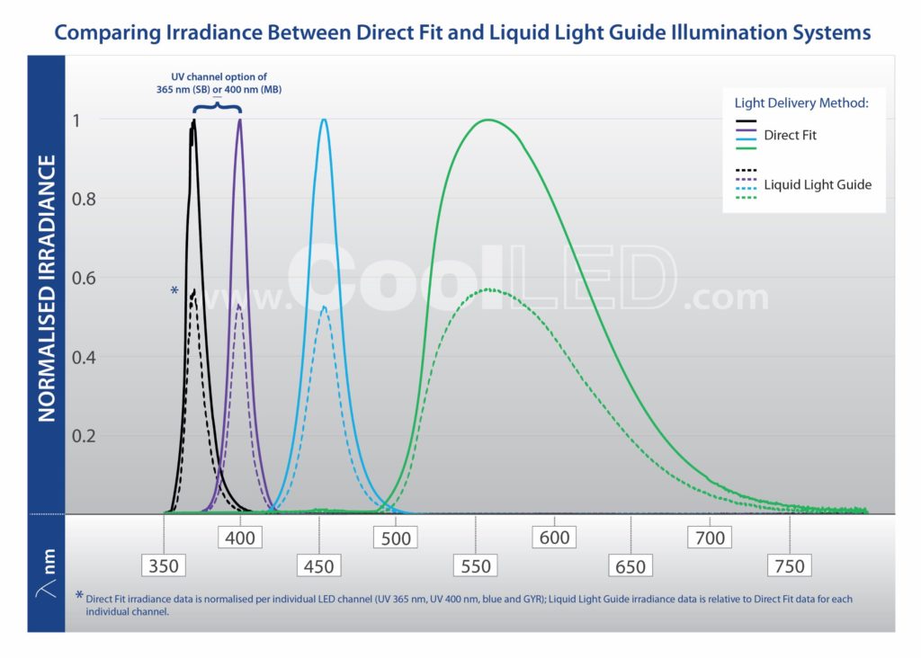 Comparing Irradiance Between Direct Fit and Liquid Light Guide Illumination Systems