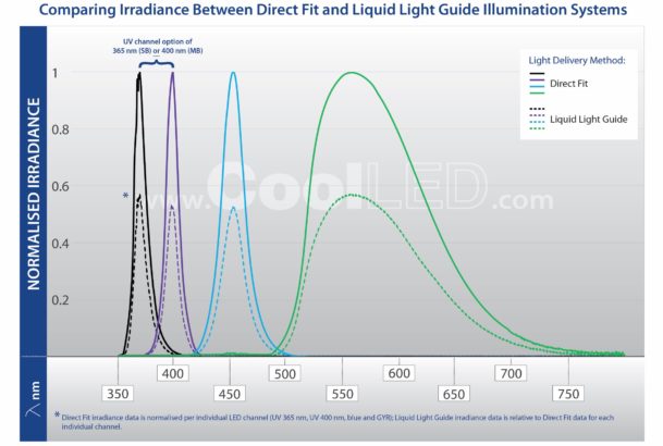 Comparing Irradiance Between Direct Fit and Liquid Light Guide Illumination Systems