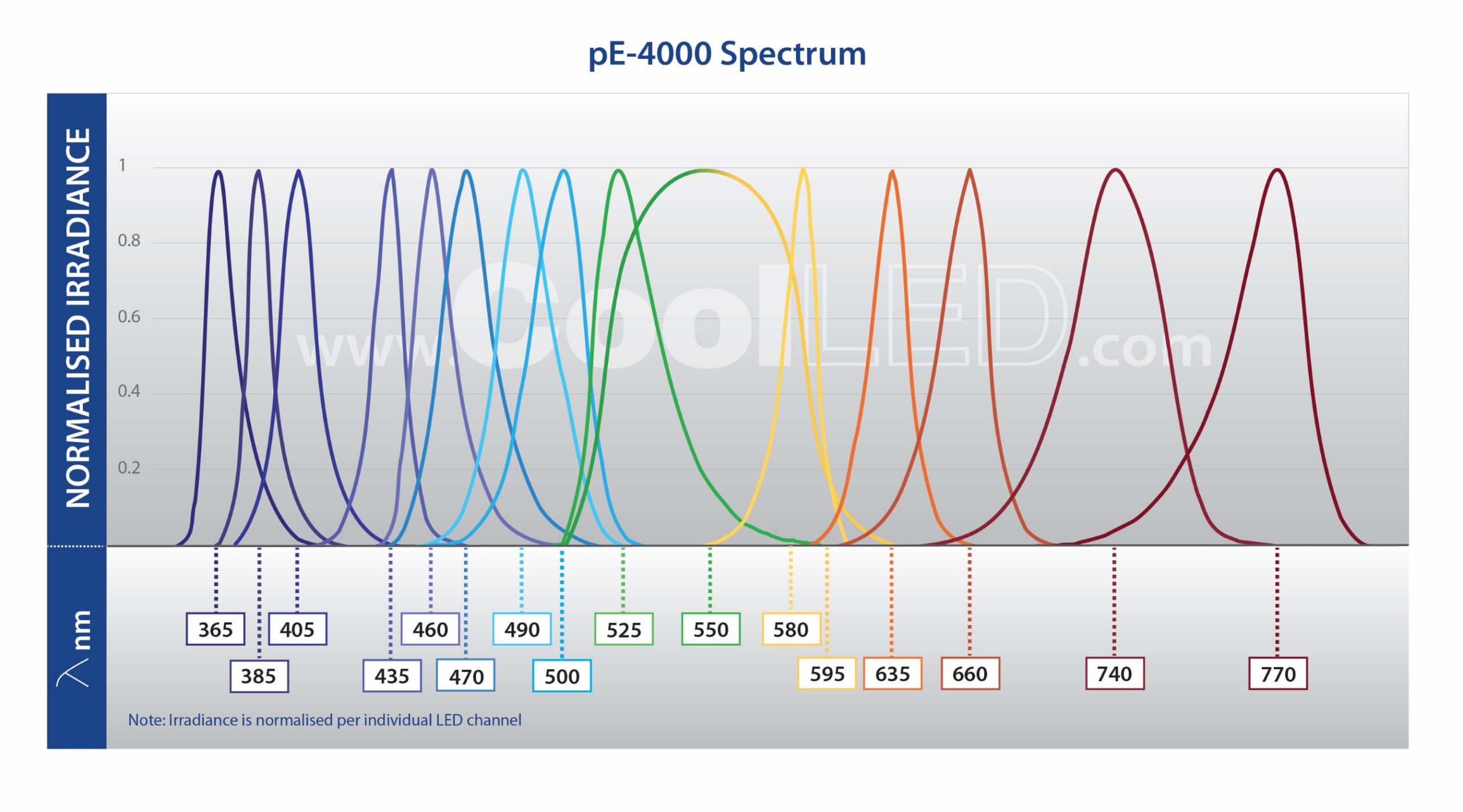 pE 400 Spectrum