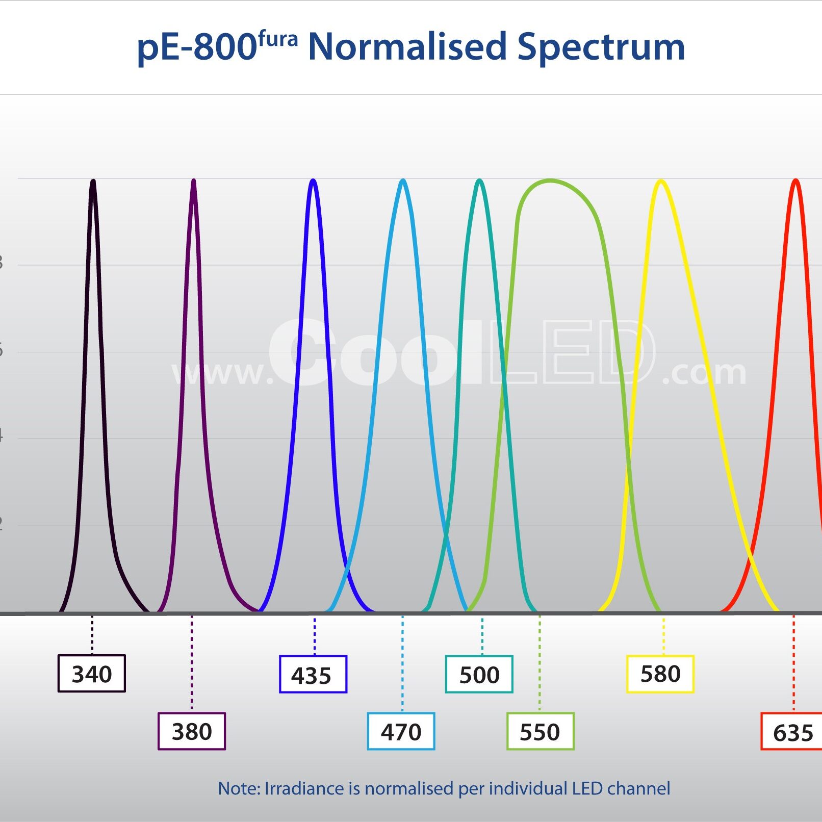 pE 800fura Normalised Spectrum Graph