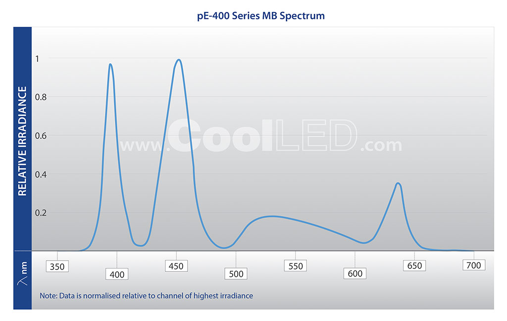 pE-400 Series MB Spectrum graph
