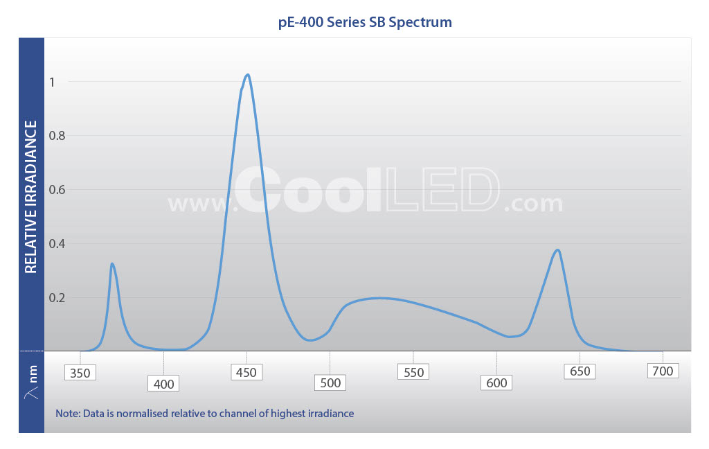 pE-400 Series SB Spectrum graph
