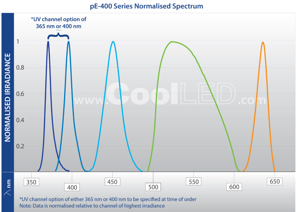 pE400 Series Normalised Spectrum Graph Aug 2023