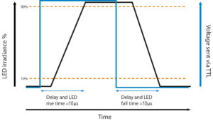 TTL triggering graph pE 400