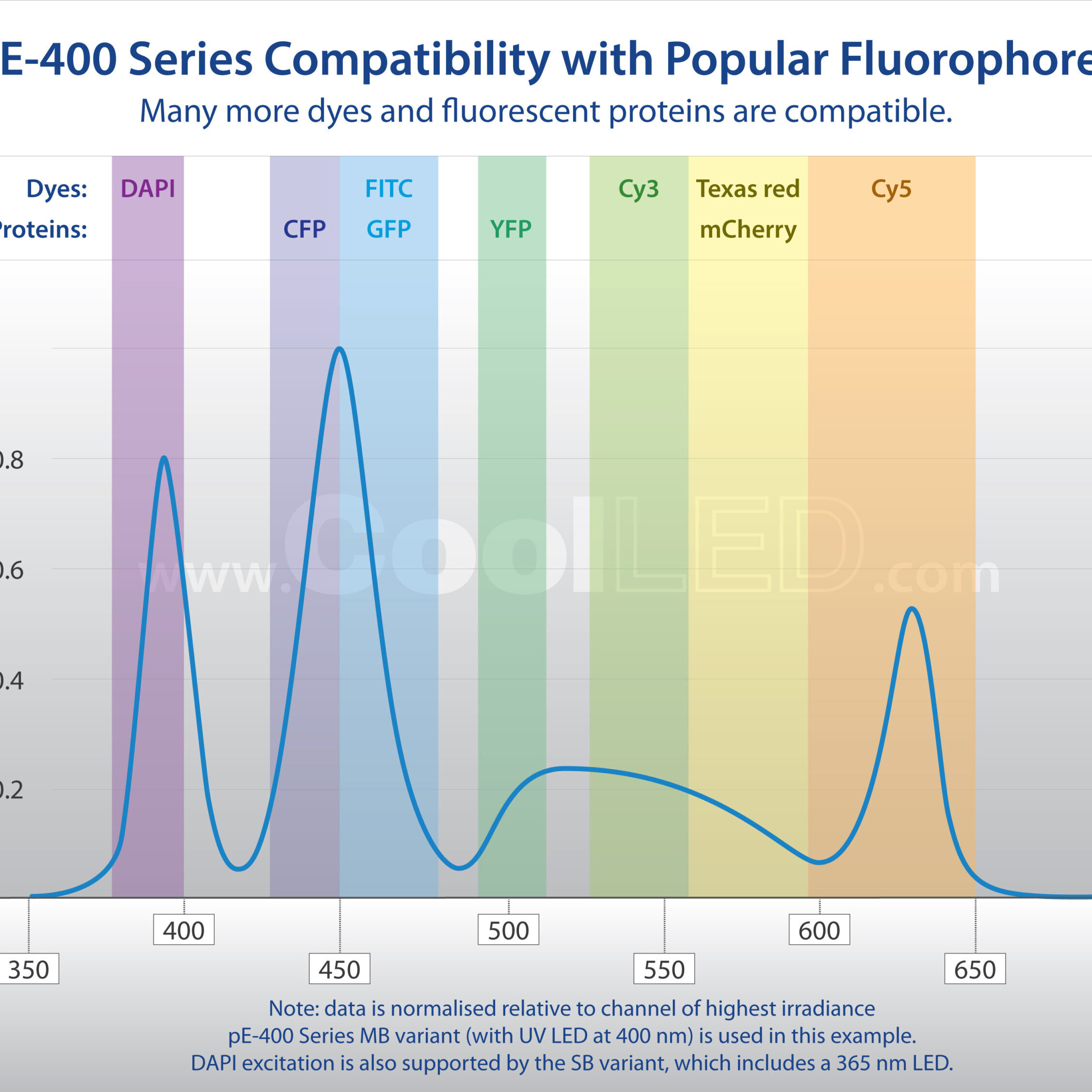 pE 400 Series Fluorophore Graph