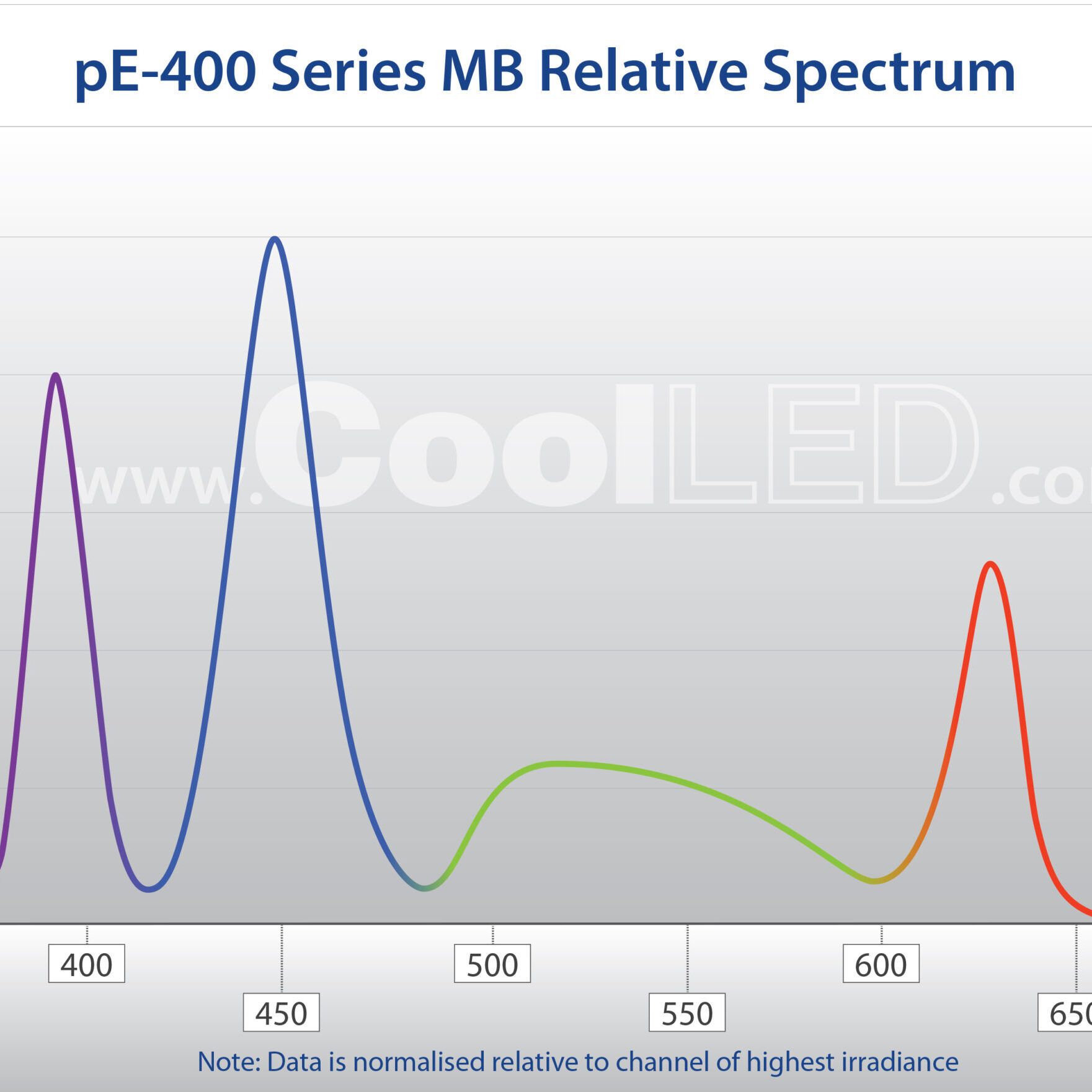 pE 400 Series MB Spectrum Graph