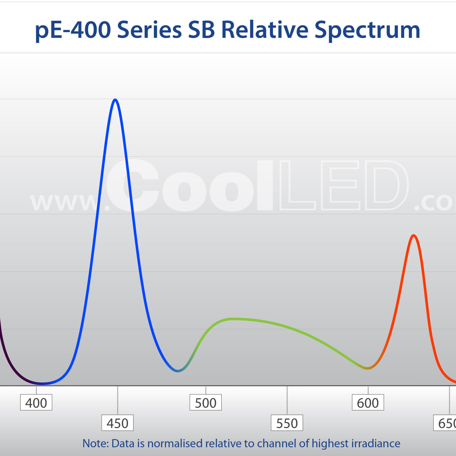 pE 400 Series SB Spectrum Graph
