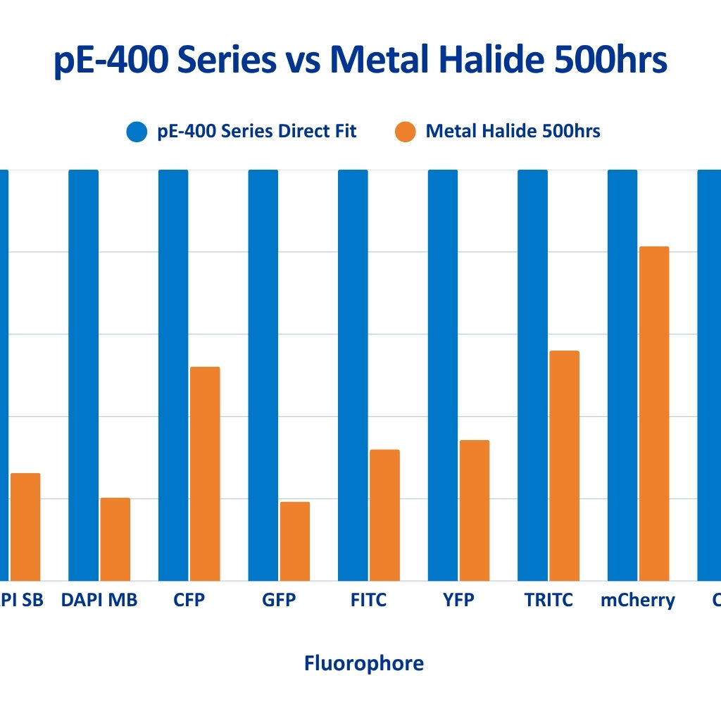 pE 400 vs MH 500 hours (blue writing)