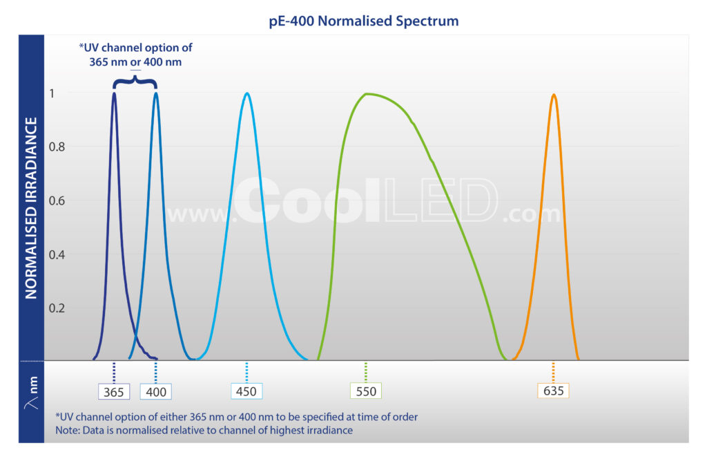 pE400 All Channel Spectrum Graph FINAL 01