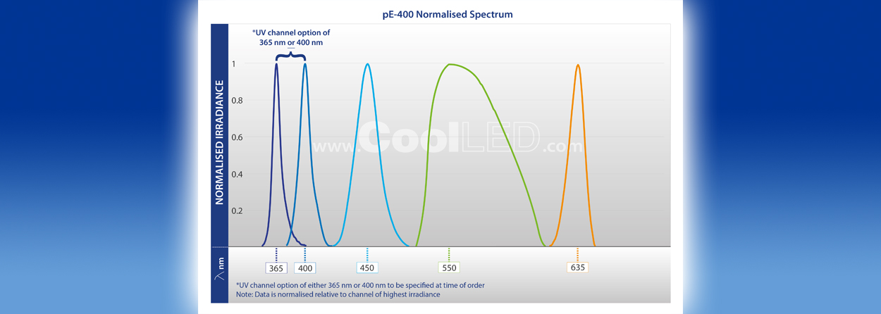 pE400 All Channel Spectrum Graph