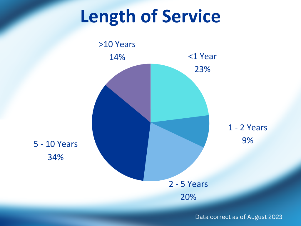 Length of Service