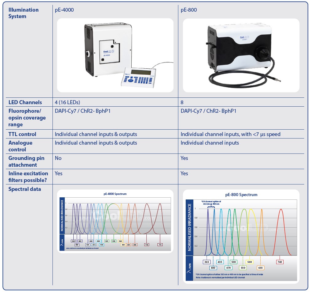 pE-400 vs pE-800 data and spectral graphs