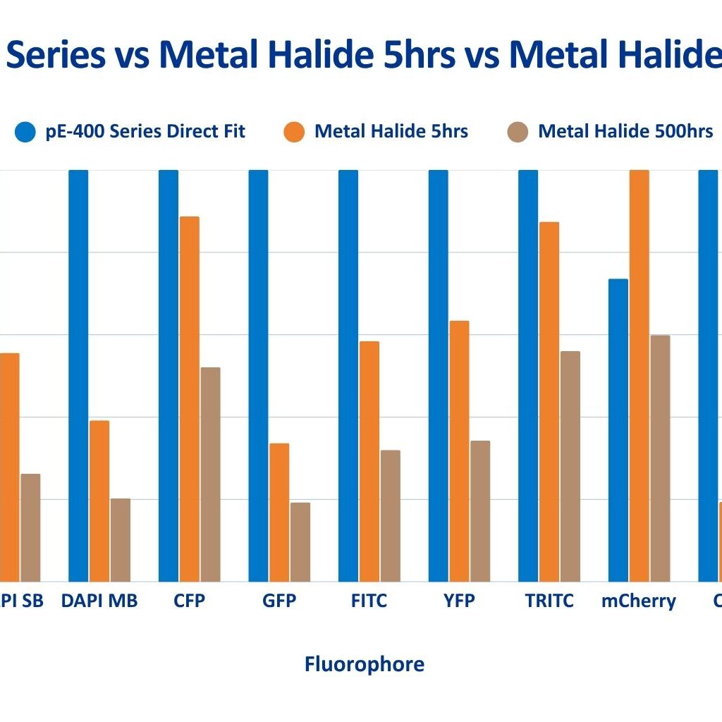 pE 400 vs MH 500 hours and MH 5hrs (blue writing)