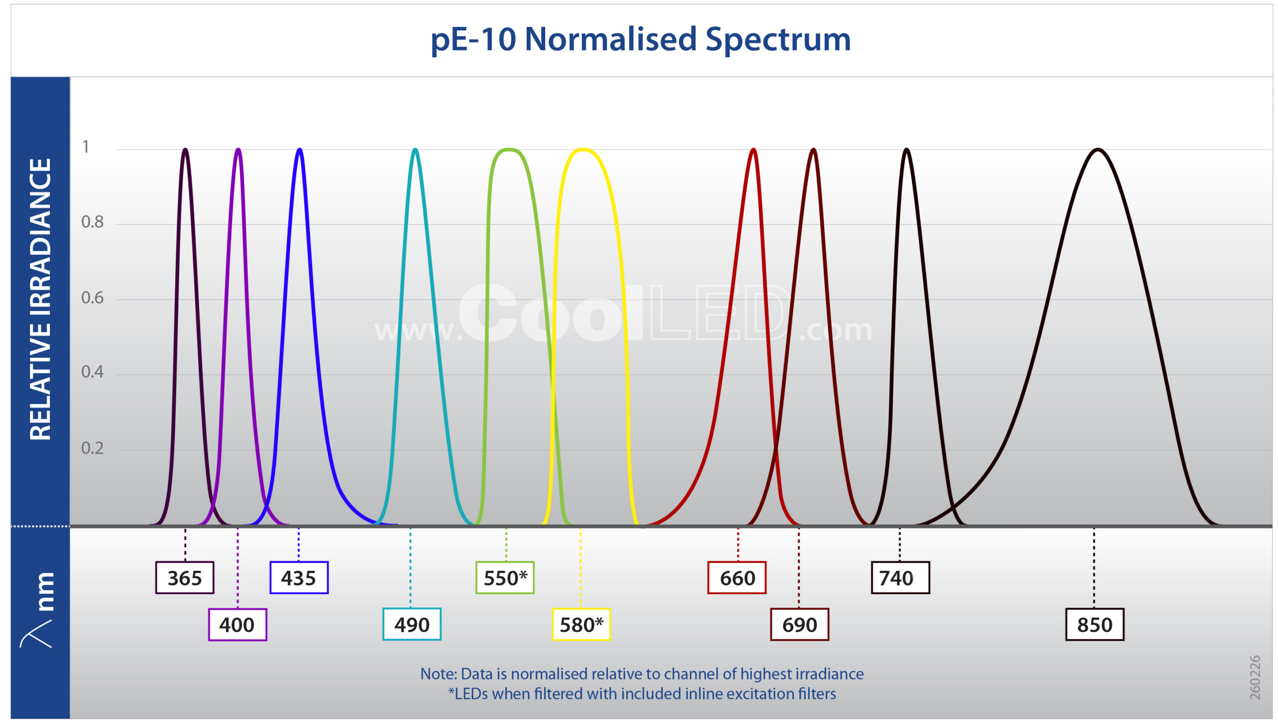 pE 10 Normalised Spectrum pE 10 Normalised Spectrum