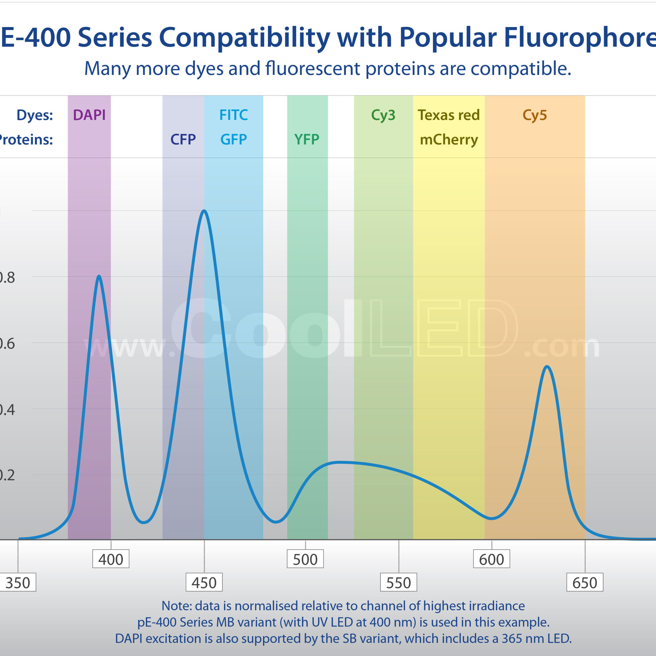 pE 400 Series Fluorophore Graph July25 SUPPLY2