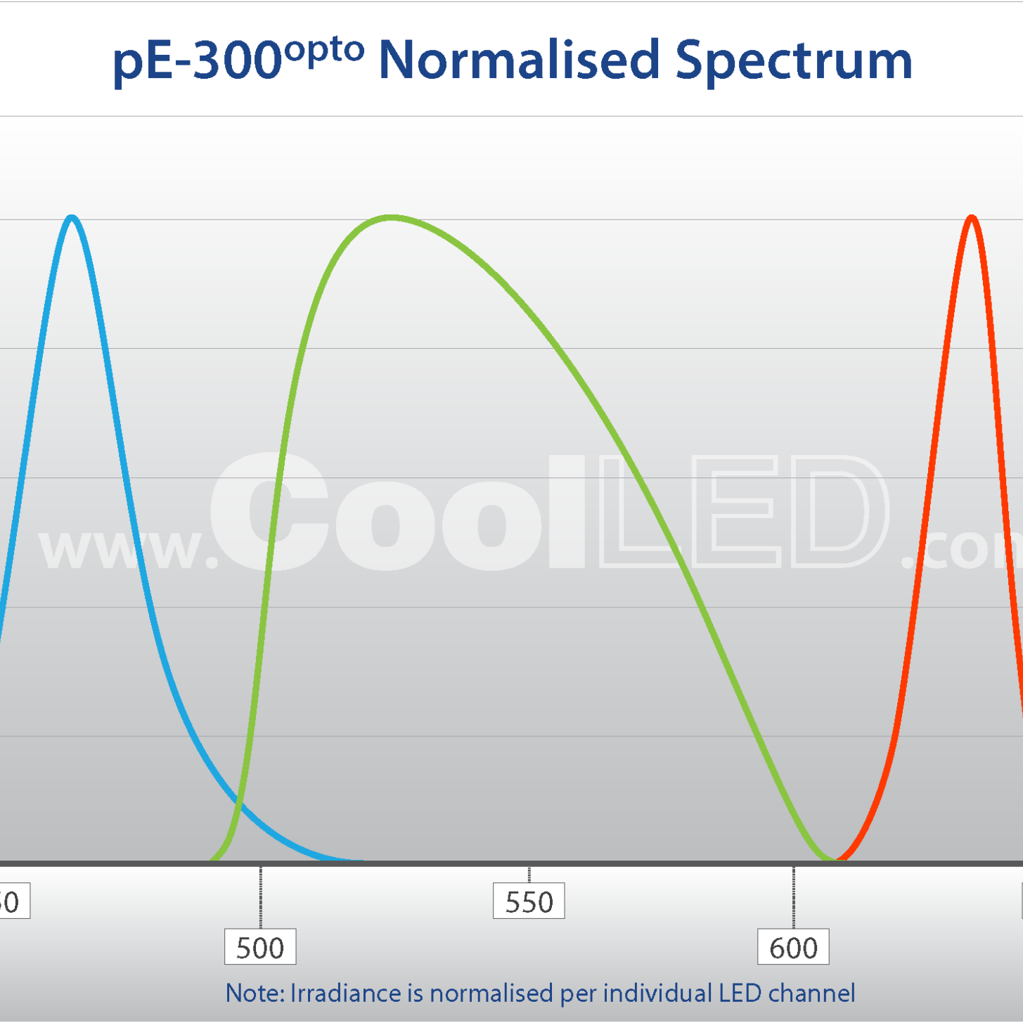 pE 300 Opto Normalised Spectrum