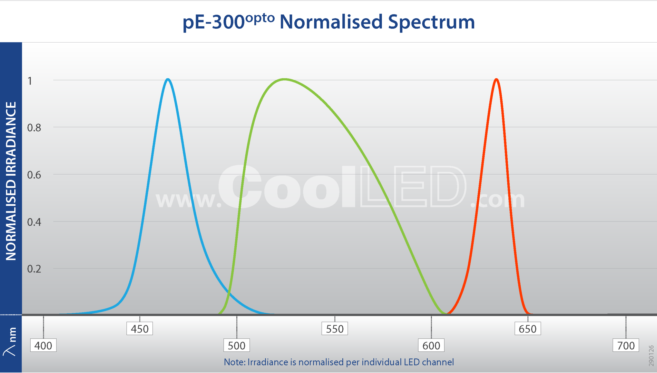 pE 300 Opto Normalised Spectrum pE 300 Opto Normalised Spectrum