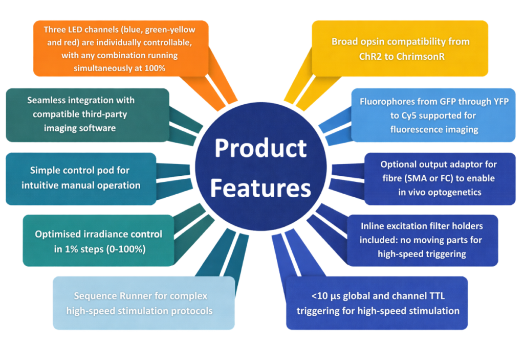 pE 300opto Product Features Diagram