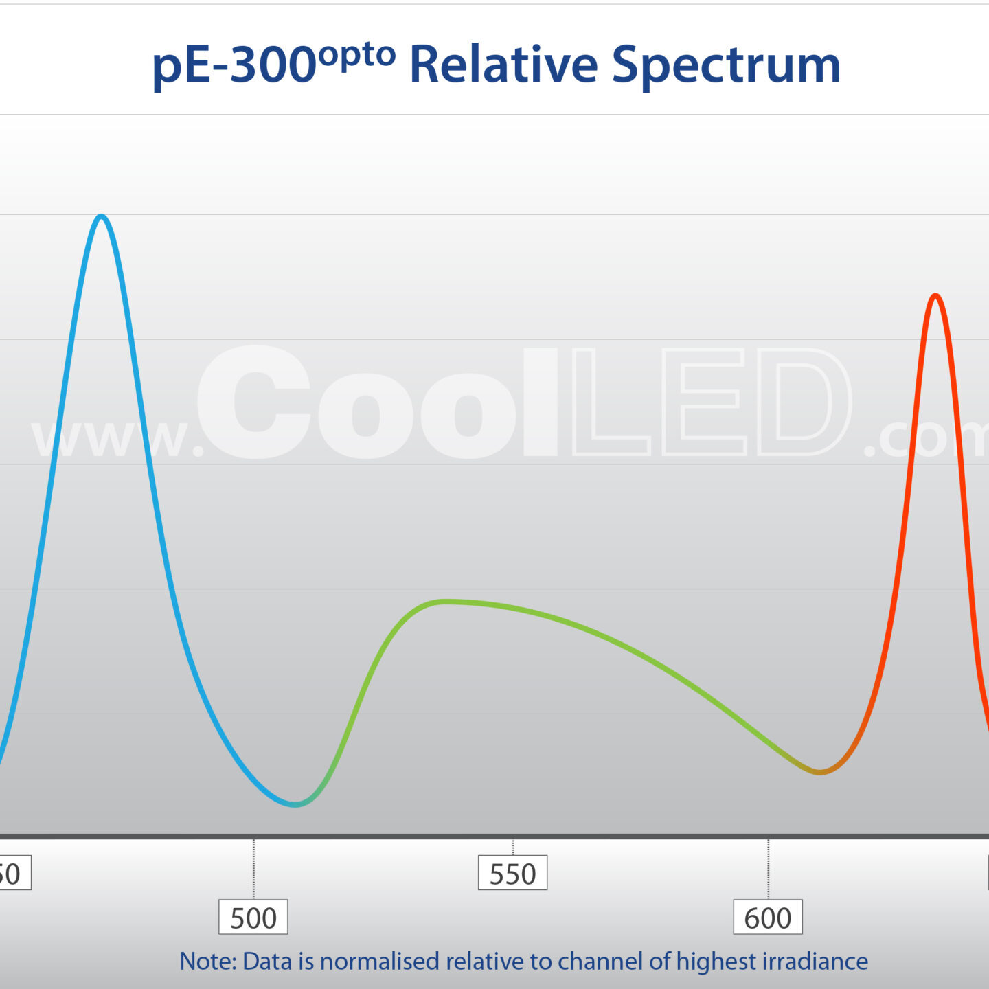 pE 300opto Relative Spectrum