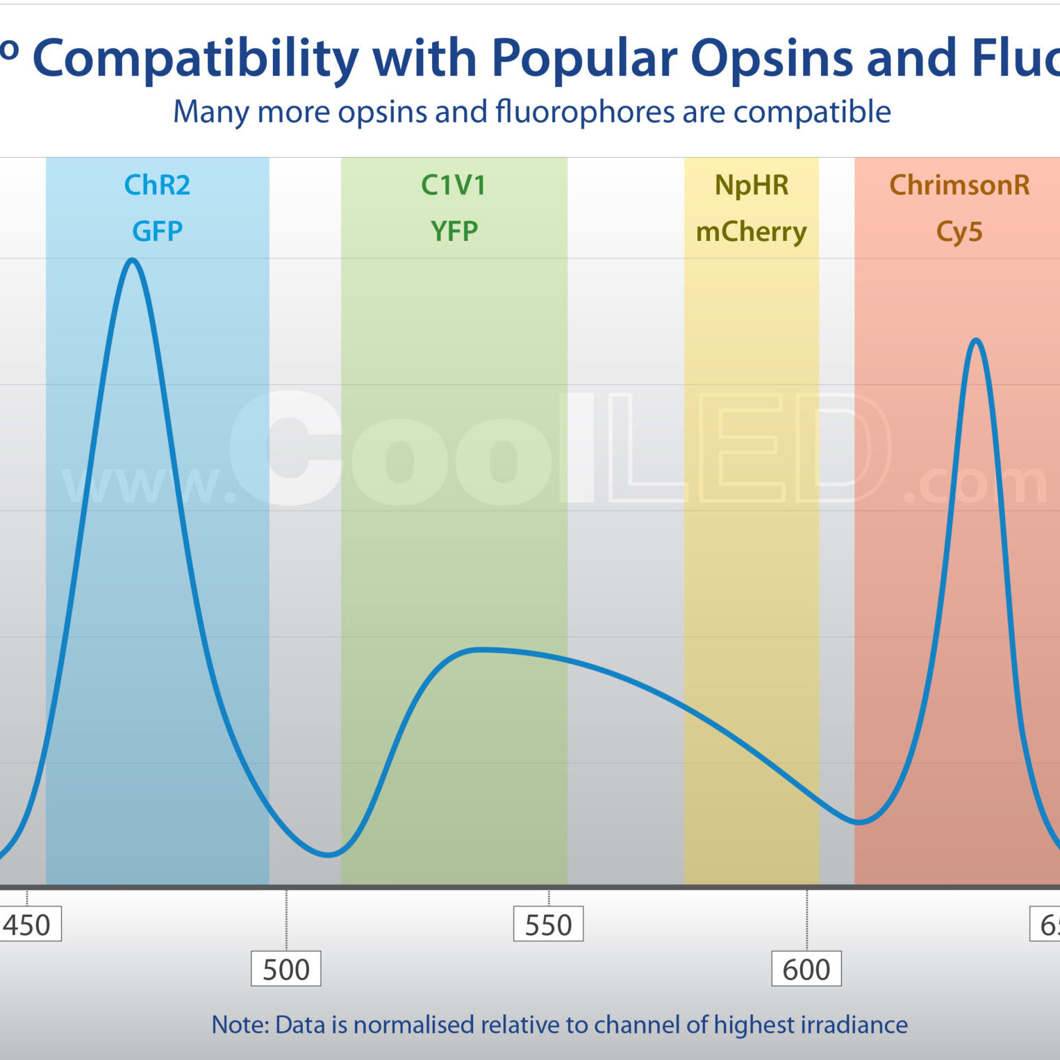 pE 300opto Relative Spectrum with fluorophores