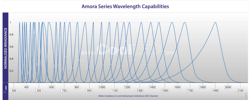 Amora 300 2000 nm wavelenght spectral graph Amora 300 2000 nm wavelenght spectral graph