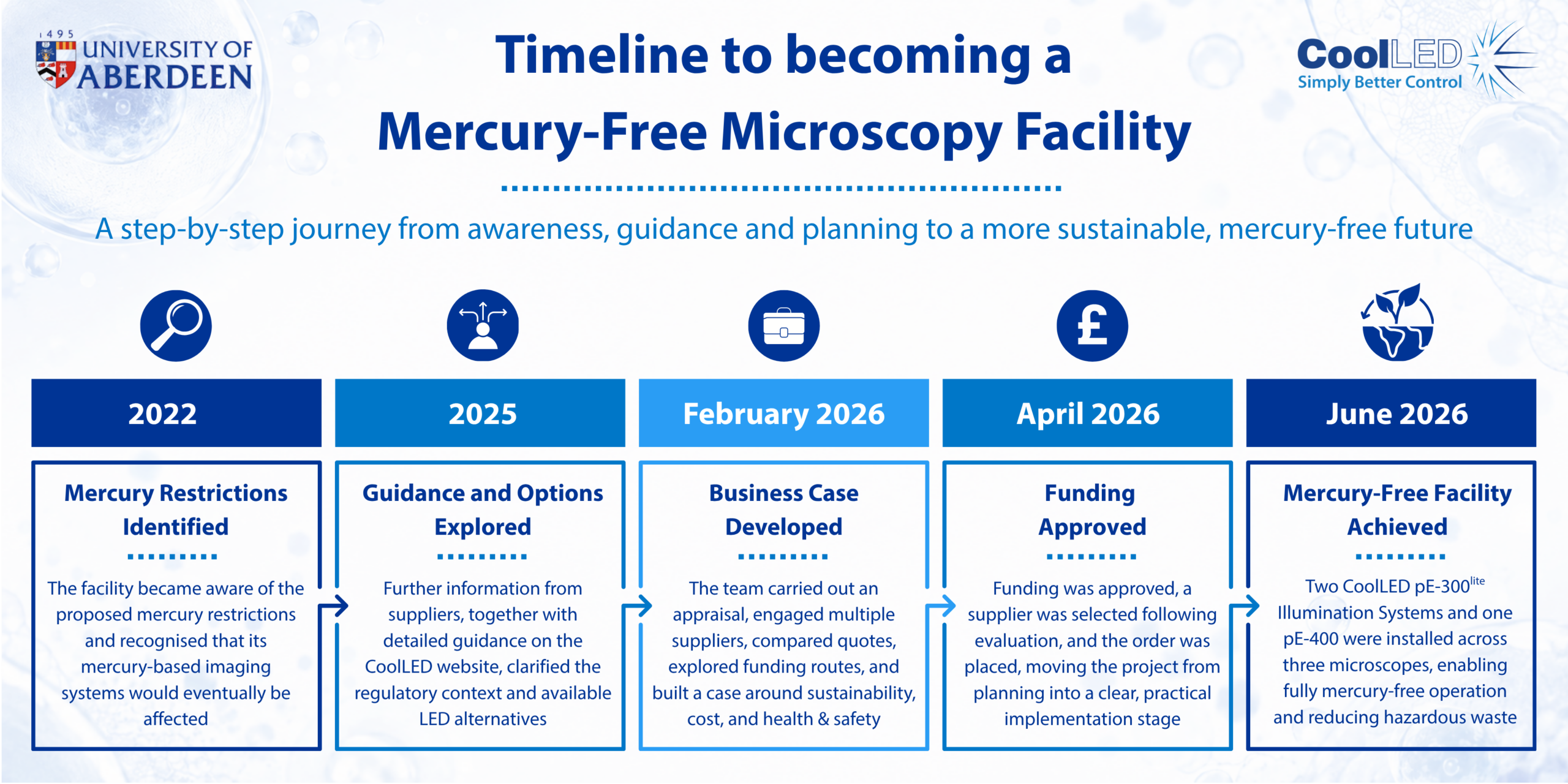 Aberdeen Uni Timeline to NMM mercury free (1) Aberdeen Uni Timeline to NMM mercury free (1)