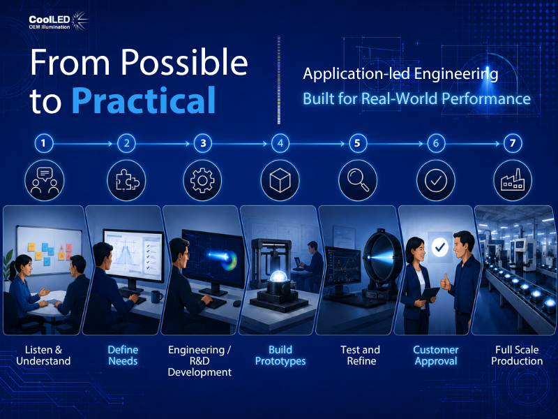 From Possible to Practical From Possible to Practical